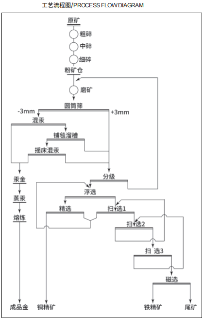 工藝介紹?混汞-重選-浮選選金