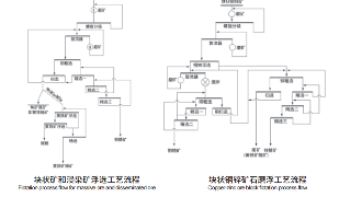 工藝介紹?銅硫鋅礦選礦工藝