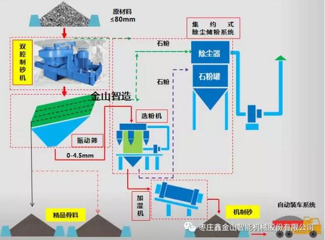 機制砂系統(tǒng)流程圖