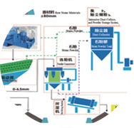 精品砂、石同出機(jī)制砂系統(tǒng)（干法）